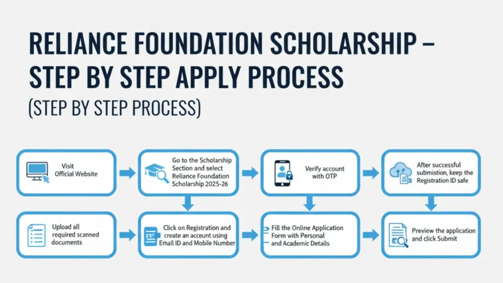 Reliance Foundation Scholarship
