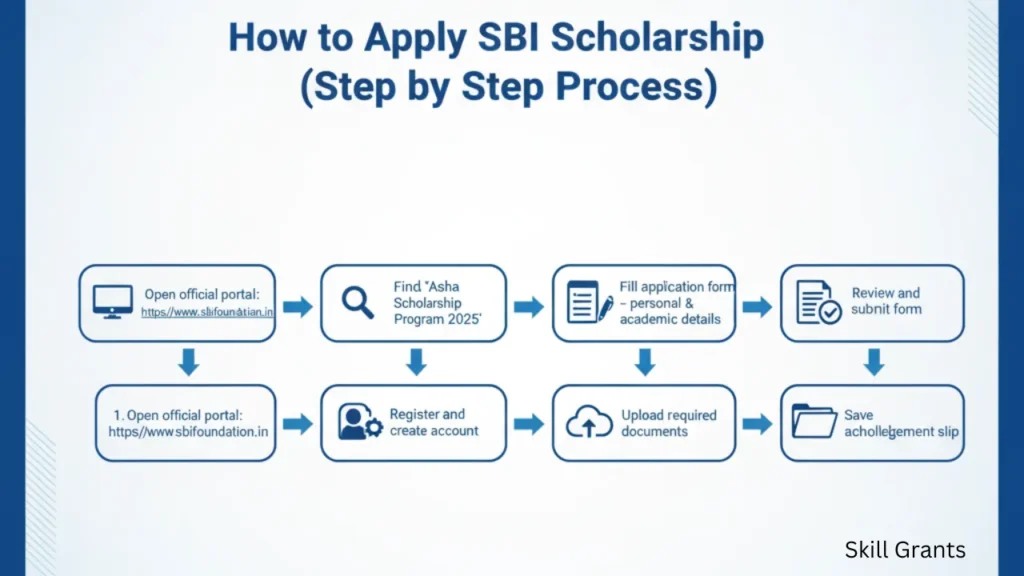 SBI Scholarship
