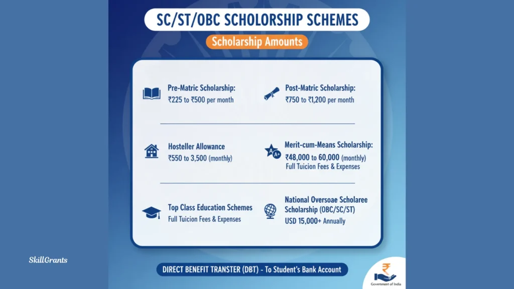 SC/ST/OBC Scholarship Schemes