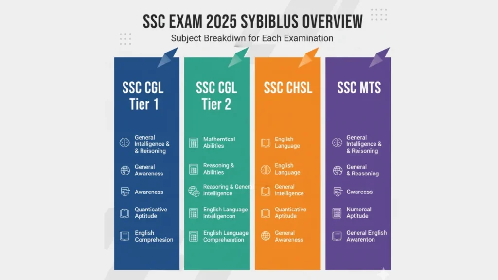 SSC Exam