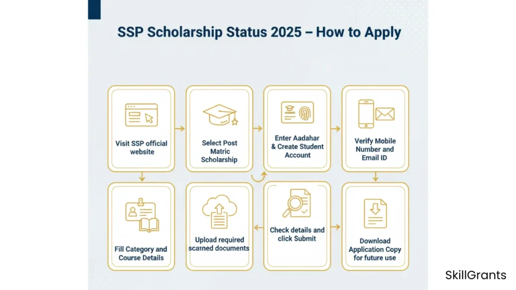 SSP Scholarship Status