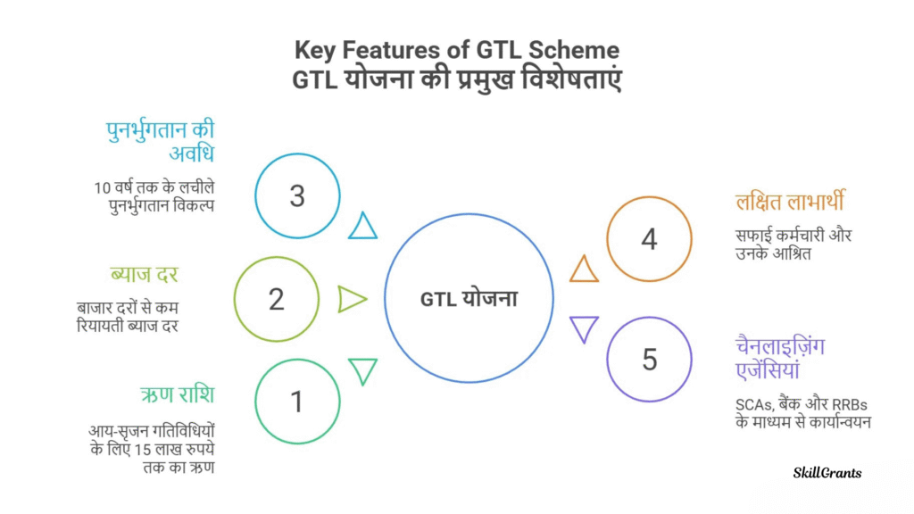 Schemes For Safai Karamchari