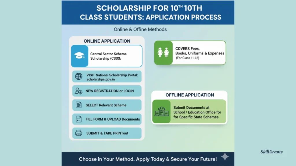 Scholarship for 10th Class Students