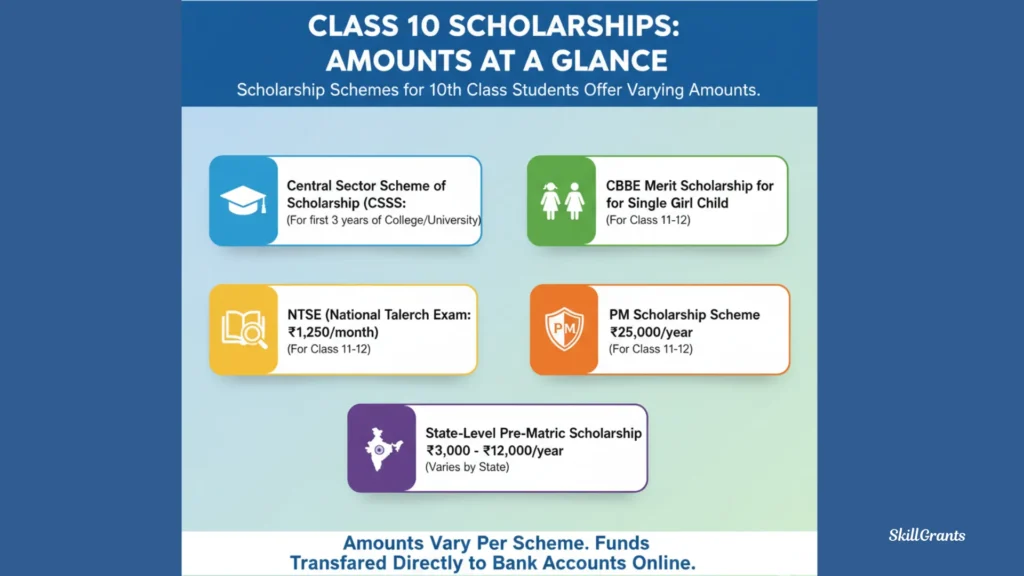 Scholarship for 10th Class Students