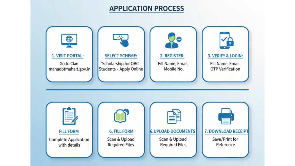 Scholarship for OBC Students in Maharashtra