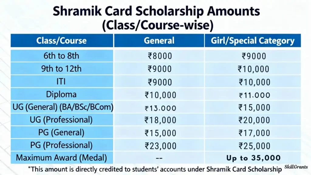 Shramik Card Scholarship
