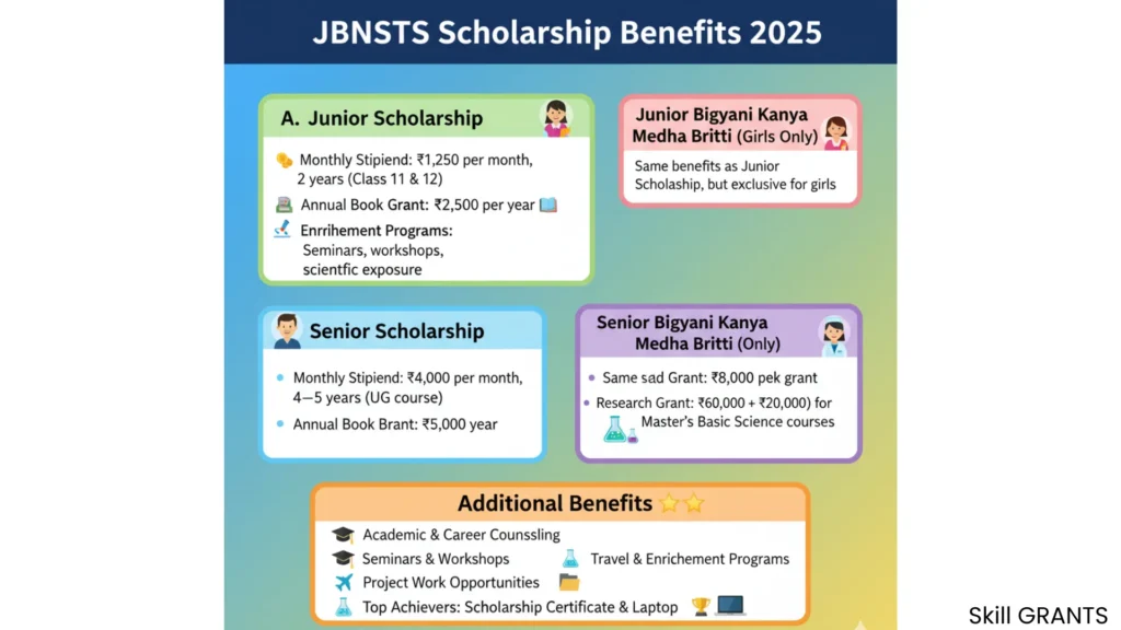JBNSTS Scholarship Amount