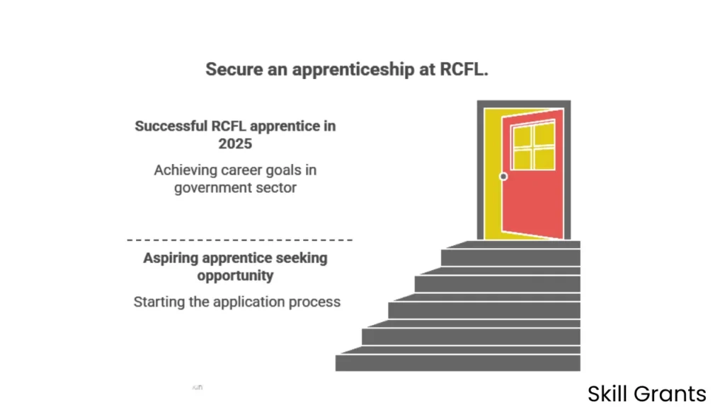 RCFL Apprentice Recruitment