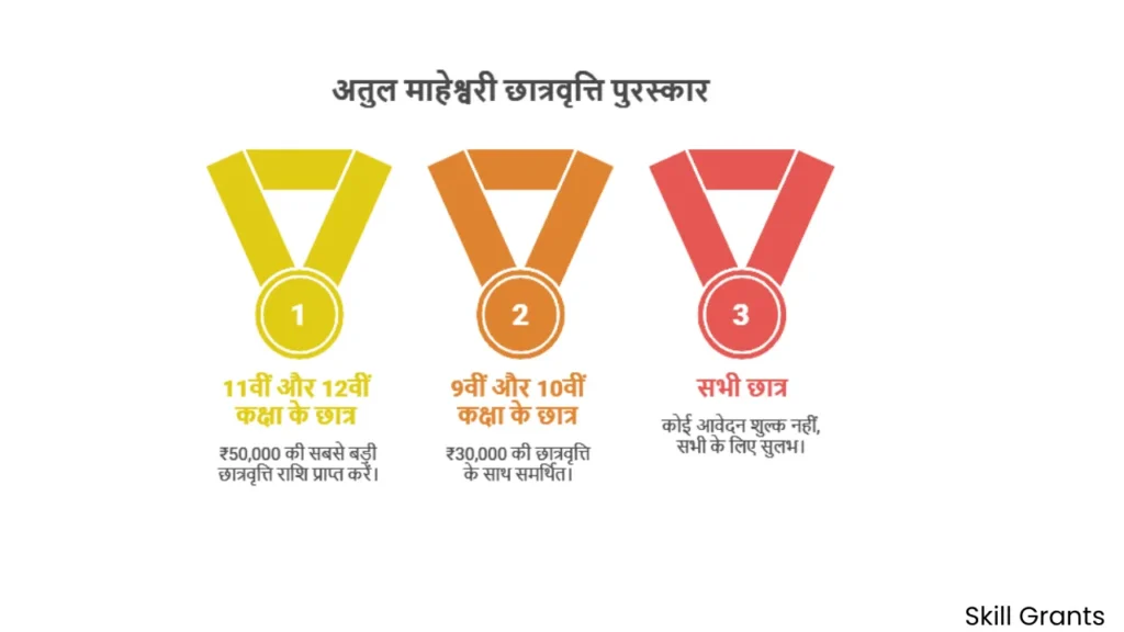 Atul Maheshwari Scholarship Apply Online