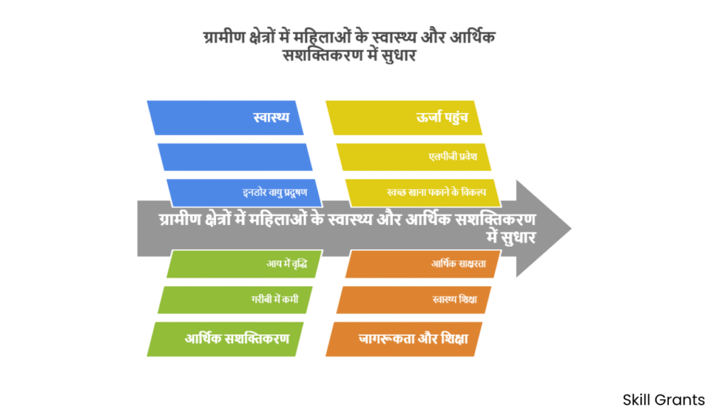 PM Ujjwala Yojana