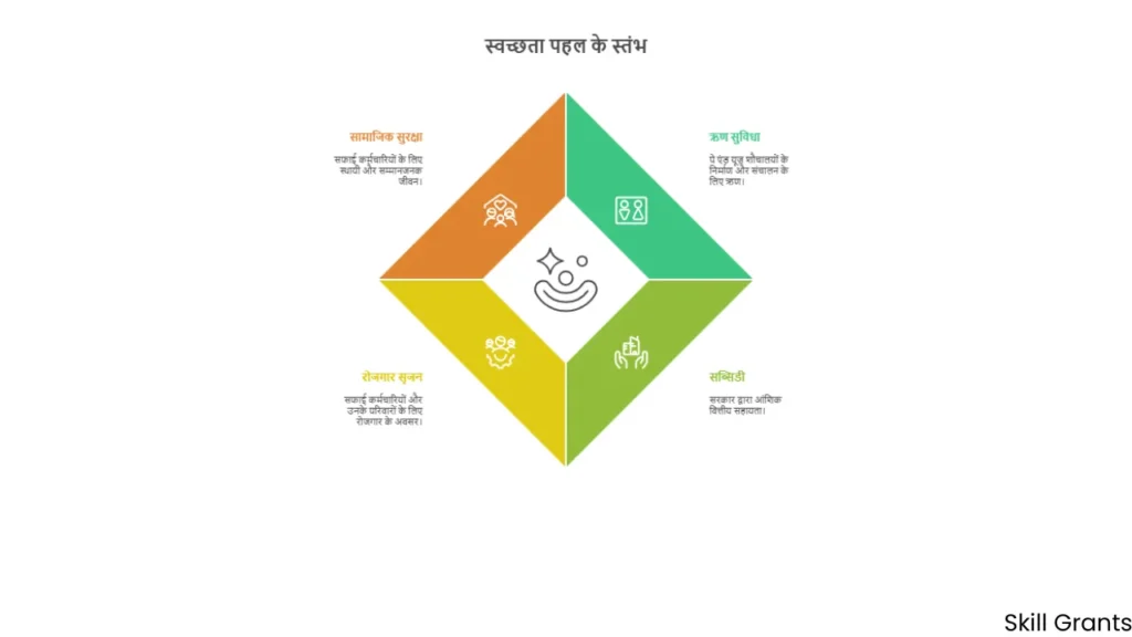 Sanitation Workers Loan Scheme