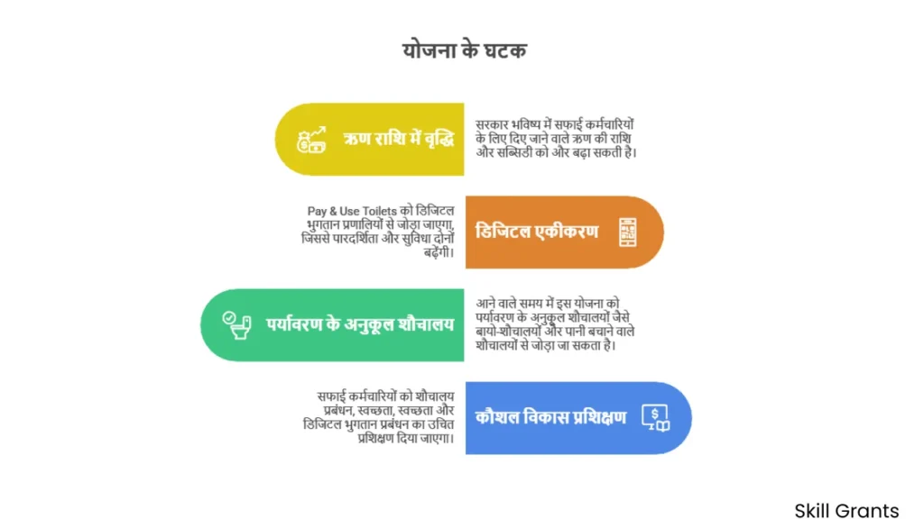 Sanitation Workers Loan Scheme