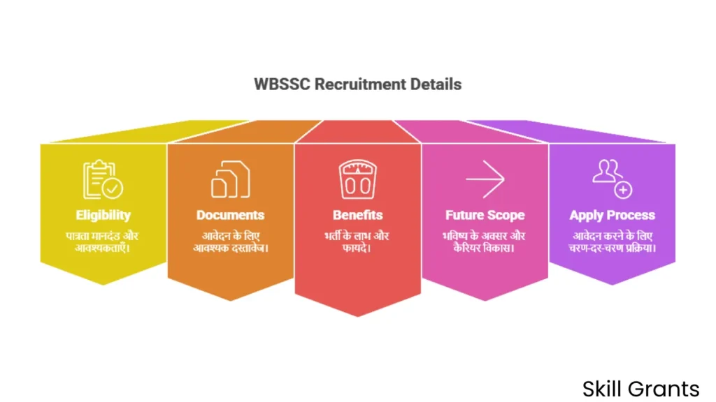 WBSSC Recruitment