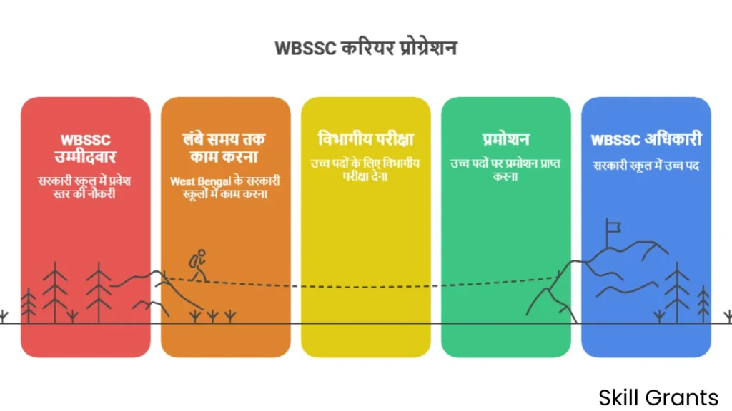 WBSSC Recruitment
