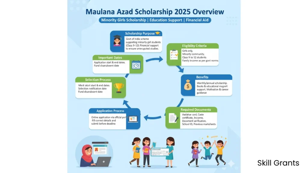 Maulana Azad Scholarship