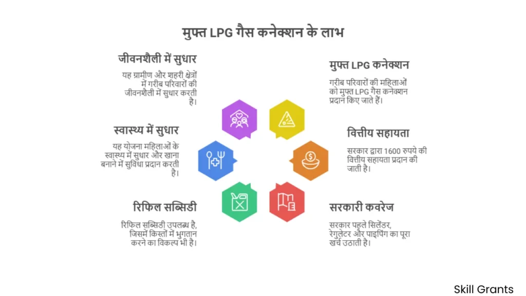 PM Ujjwala Yojana