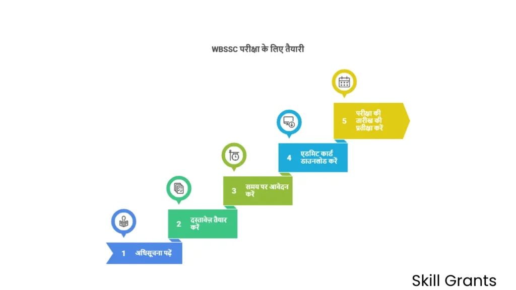 WBSSC Recruitment