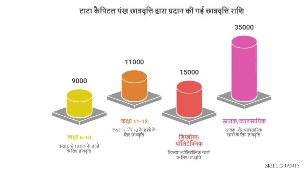 Tata Capital Pankh Scholarship 