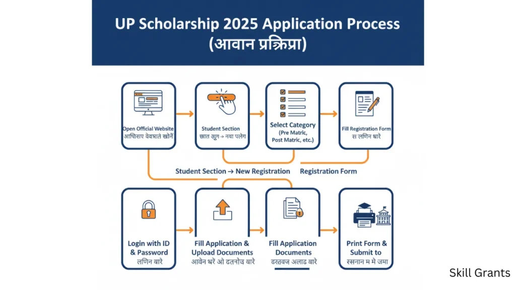 UP Scholarship 2025