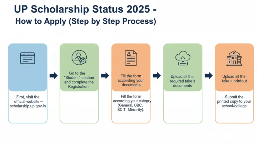 UP Scholarship Status