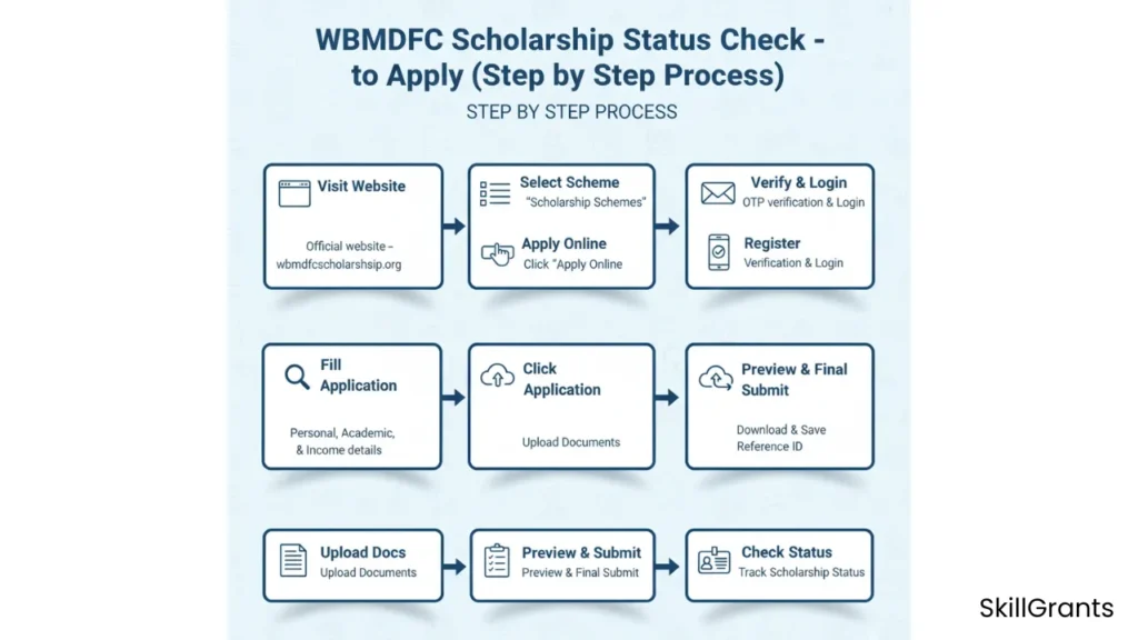 WBMDFC Scholarship Status Check