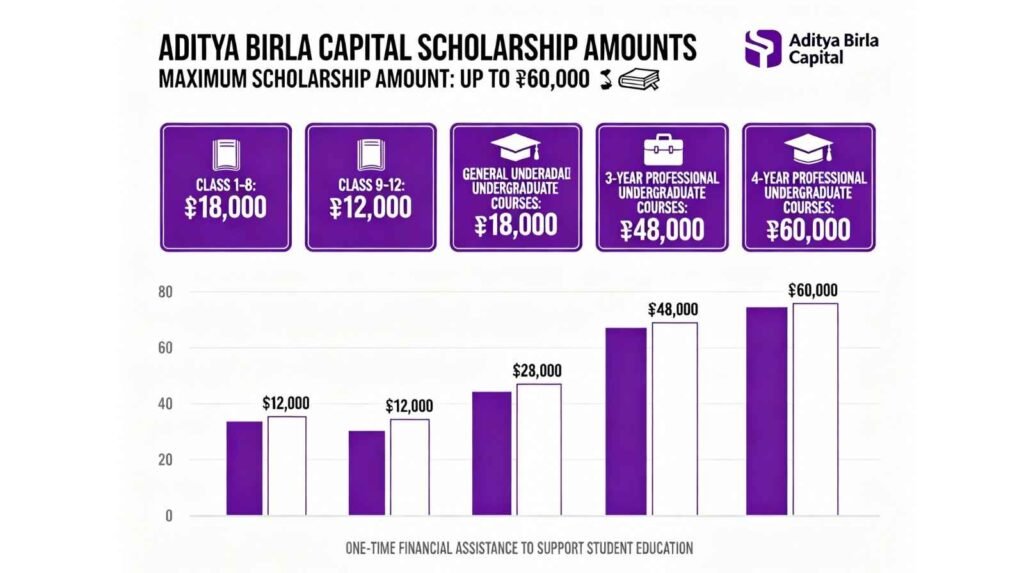 Aditya Birla Scholarship