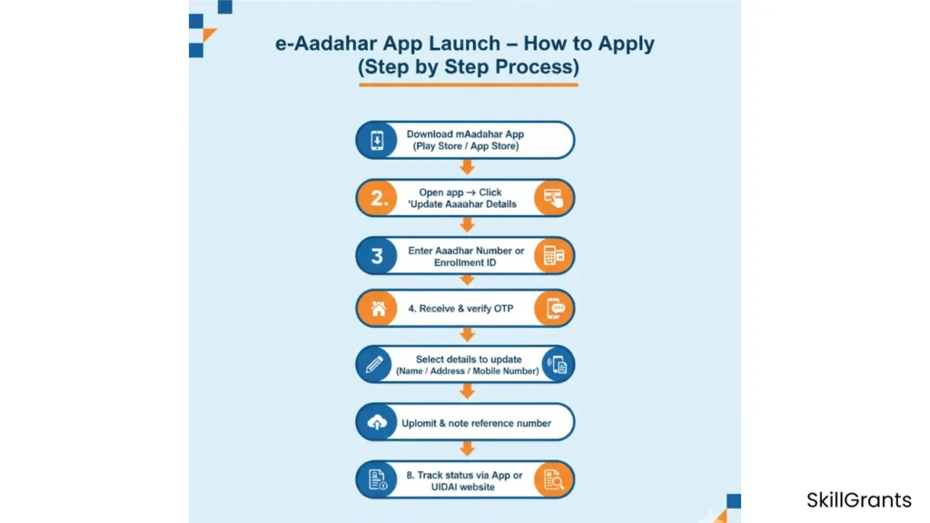 e-Aadhaar App Launch