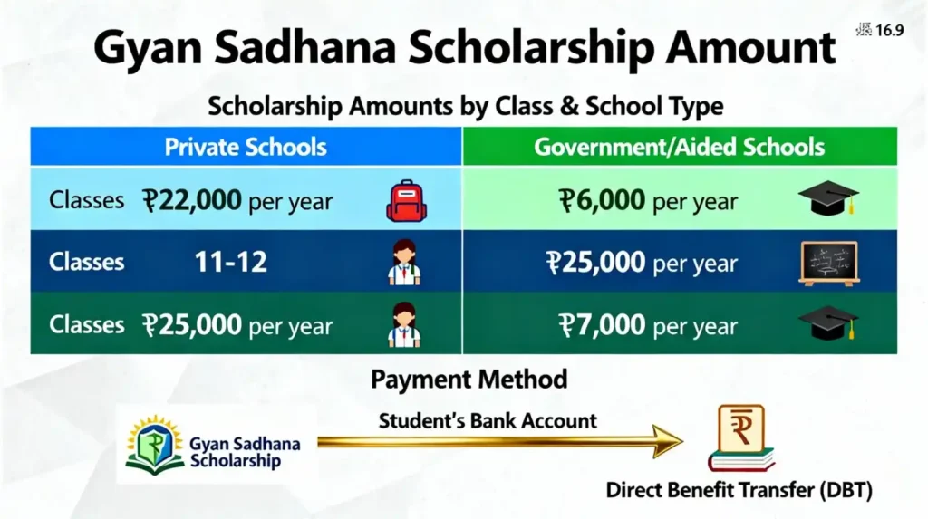gyan sadhana scholarship