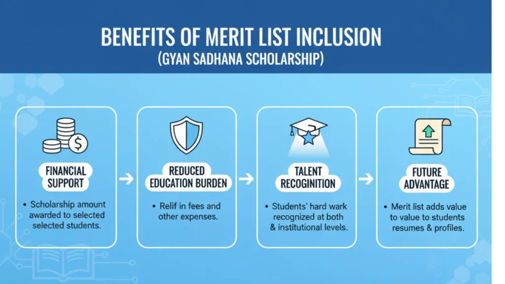gyan sadhana scholarship result