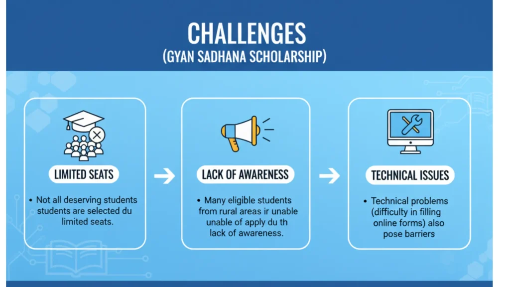 gyan sadhana scholarship result