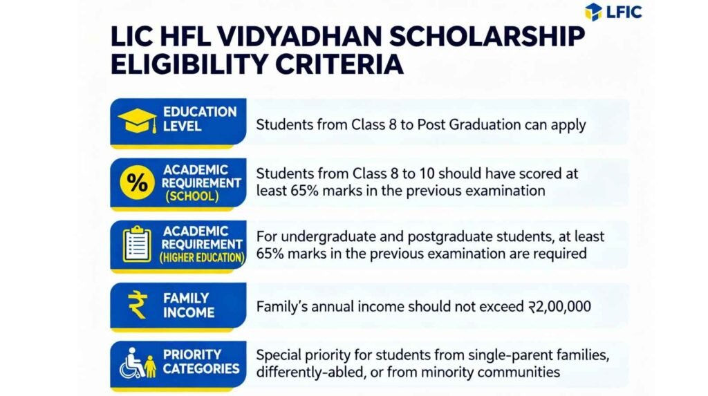 LIC HFL Vidyadhan Scholarships