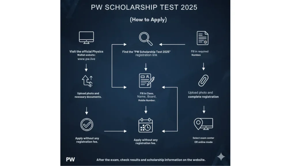 pw scholarship test 2025