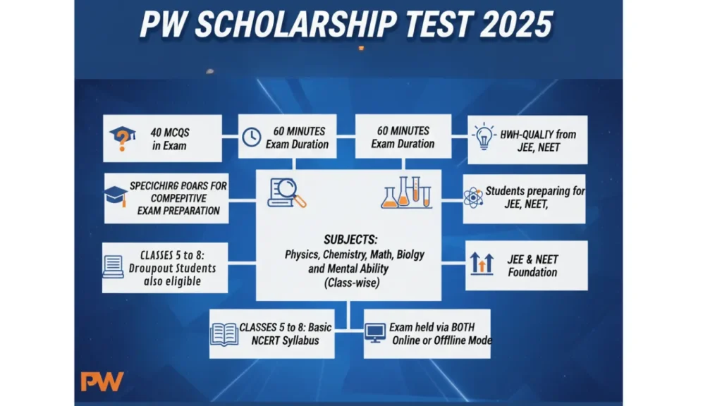 pw scholarship test 2025