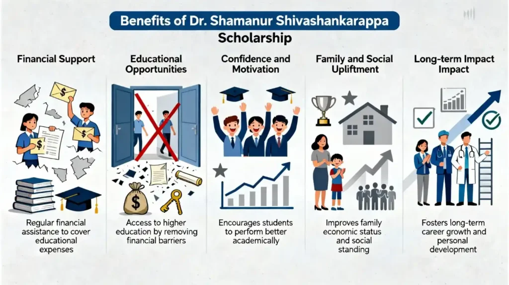shamanur shivashankarappa scholarship