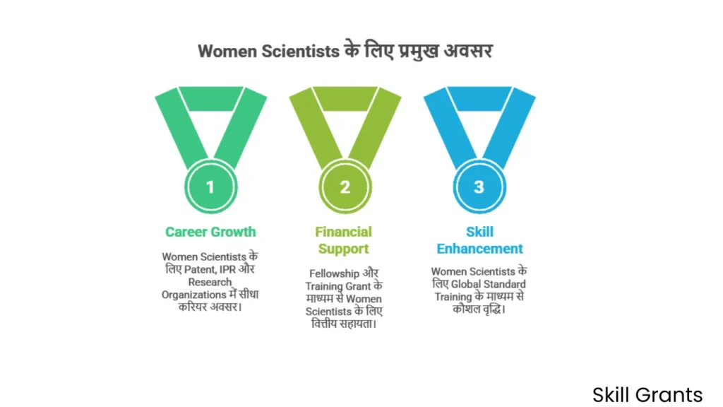 Women Scientist Scheme