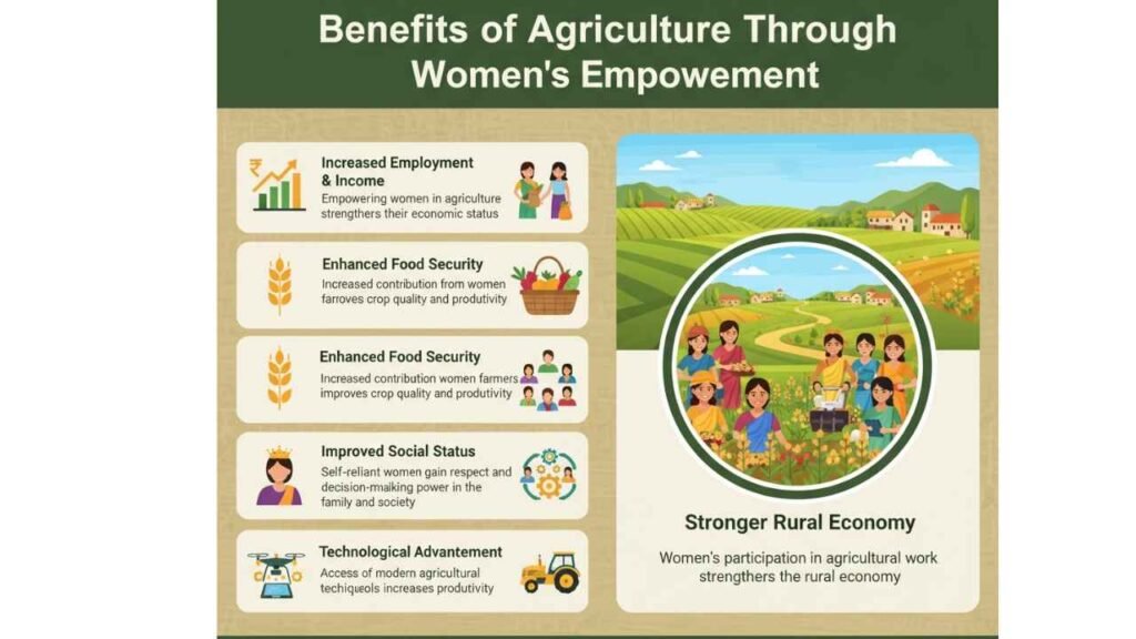 Agriculture through Women Empowerment