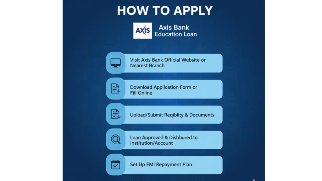Axis Bank Education Loan Program