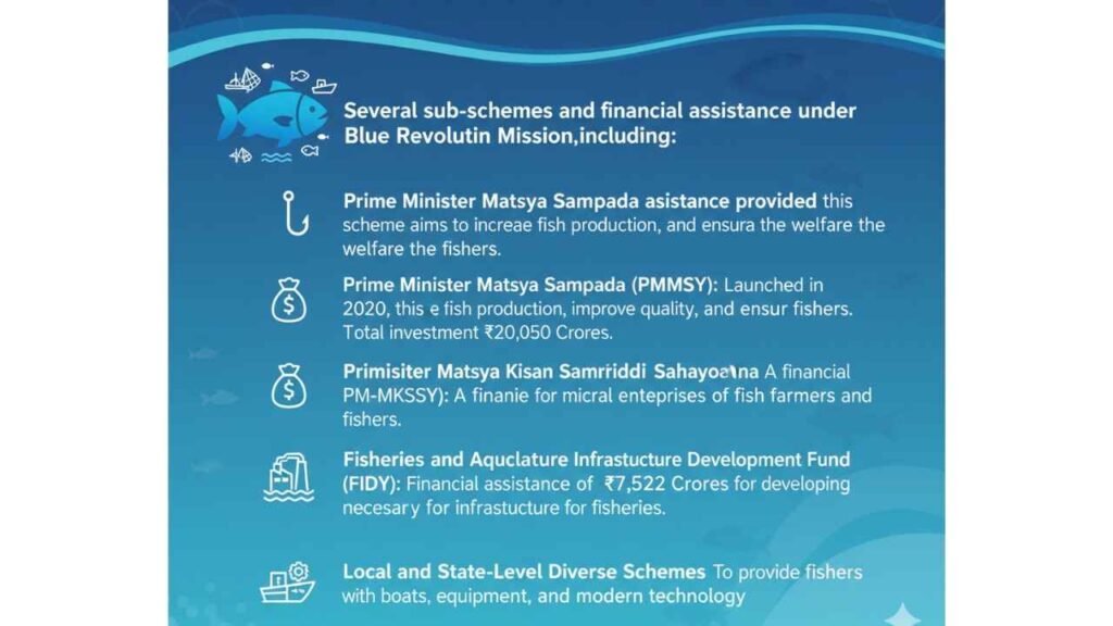 Blue Revolution Neel Kranti Mission