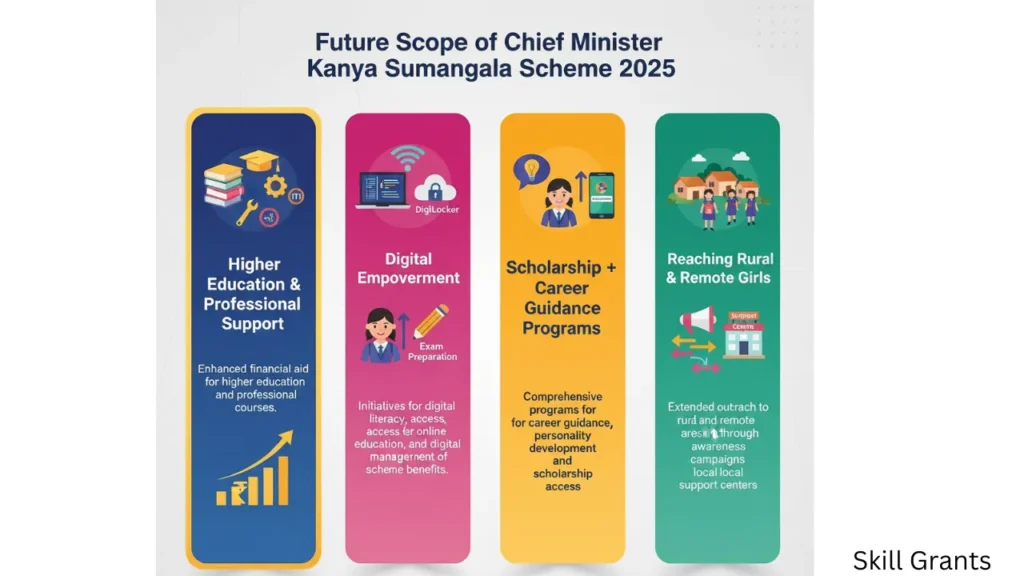 Chief Minister Kanya Sumangala Scheme