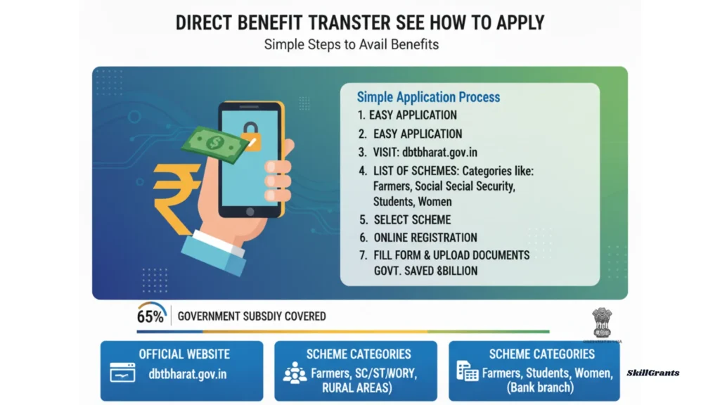 Direct Benefit Transfer Scheme