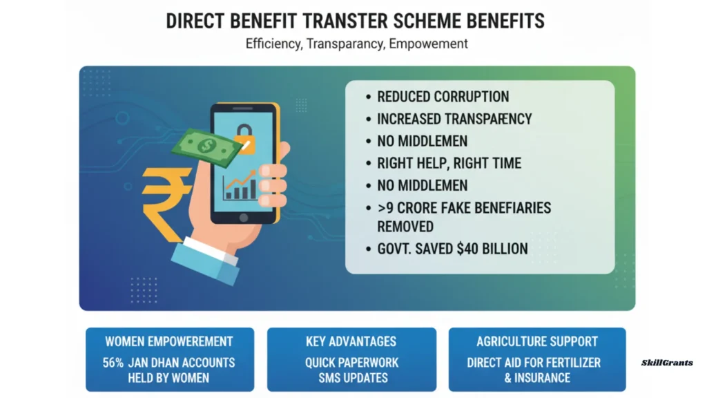 Direct Benefit Transfer Scheme