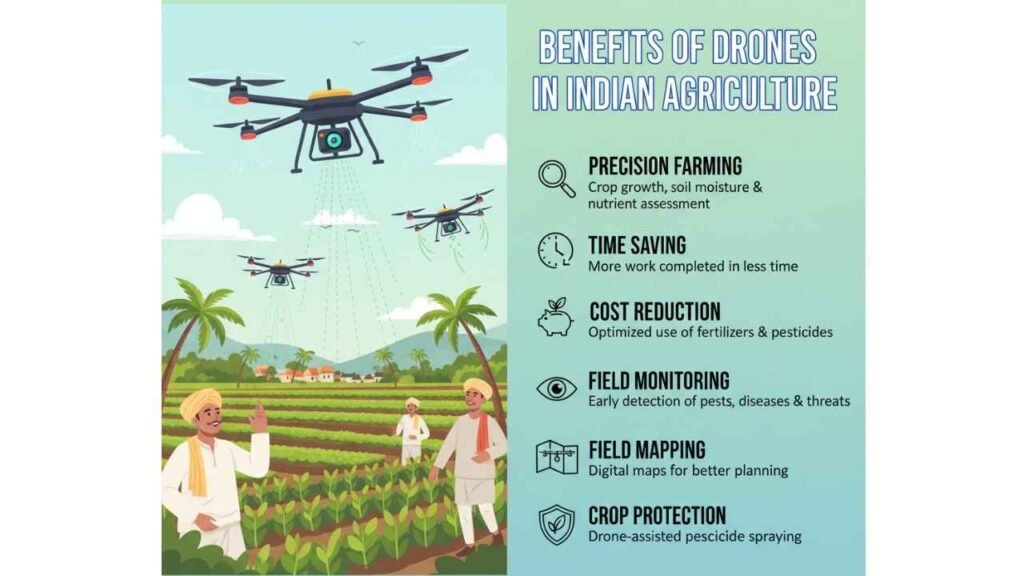 Drones in Indian Agriculture