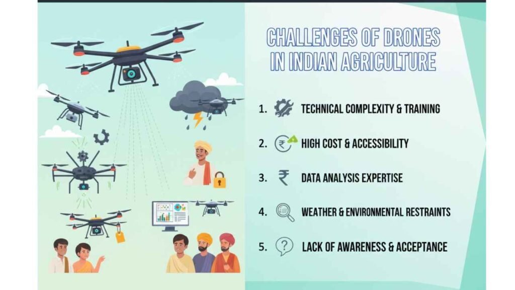 Drones in Indian Agriculture
