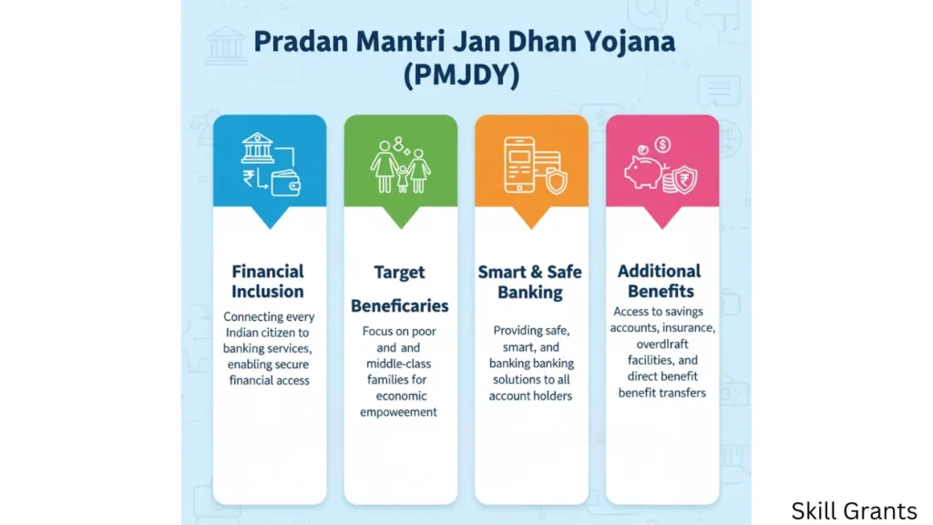 Pradhan Mantri Jan Dhan Yojana