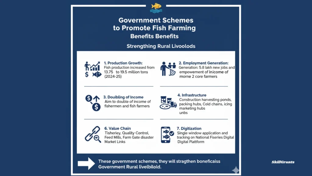 Government Schemes to Promote Fish Farming