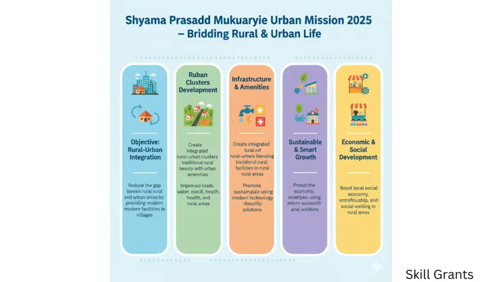 Shyama Prasad Mukherjee Urban Mission 