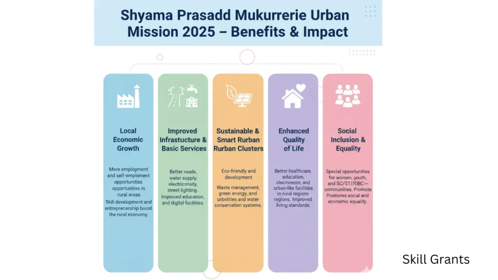 Shyama Prasad Mukherjee Urban Mission
