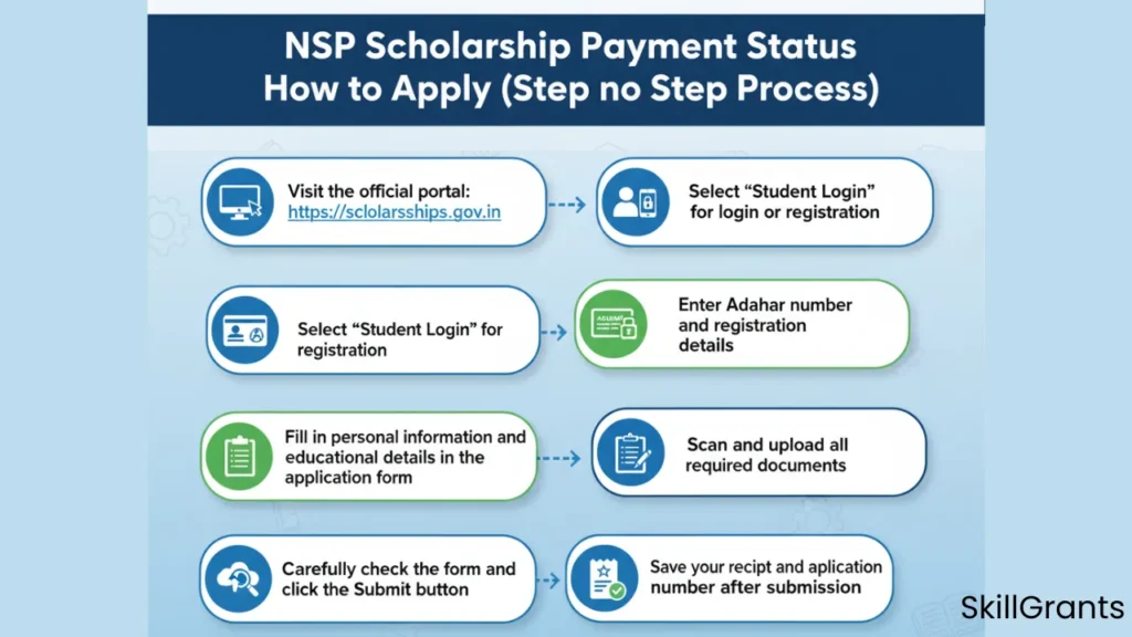 NSP Scholarship Payment Status