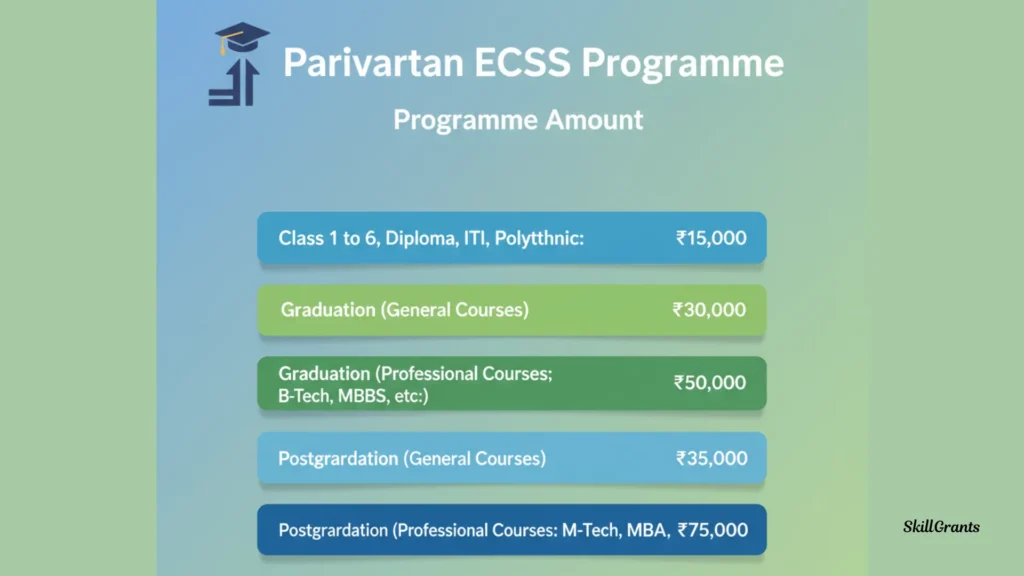 Parivartan ECSS Programme