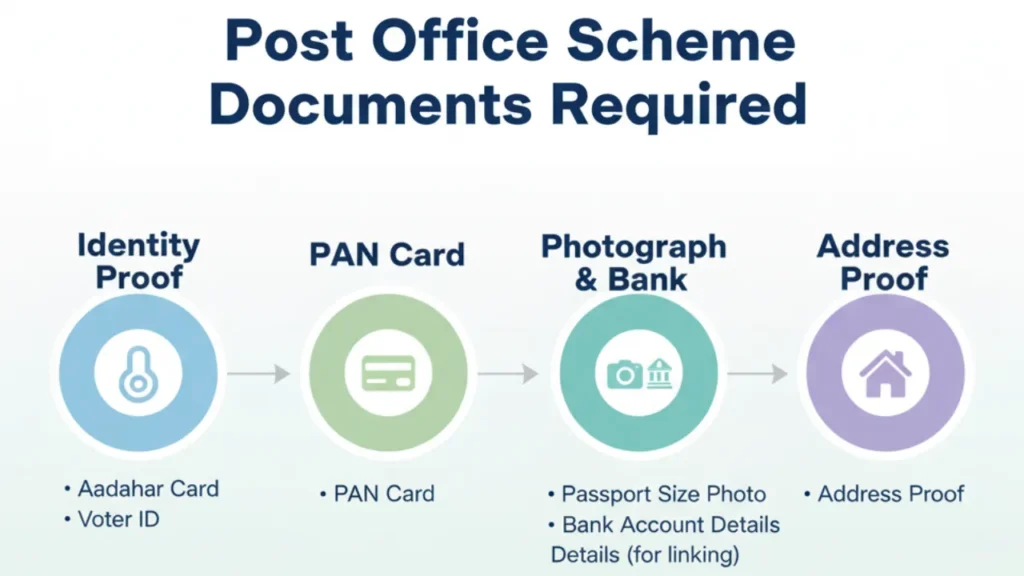 Post Office Scheme
